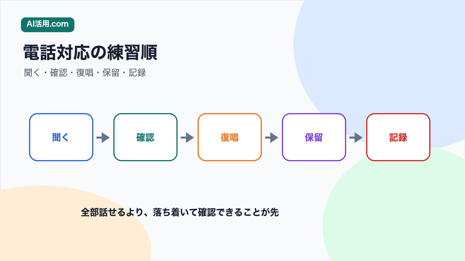 聞く 確認 復唱 保留 記録の順で英語電話対応を練習する流れの図解