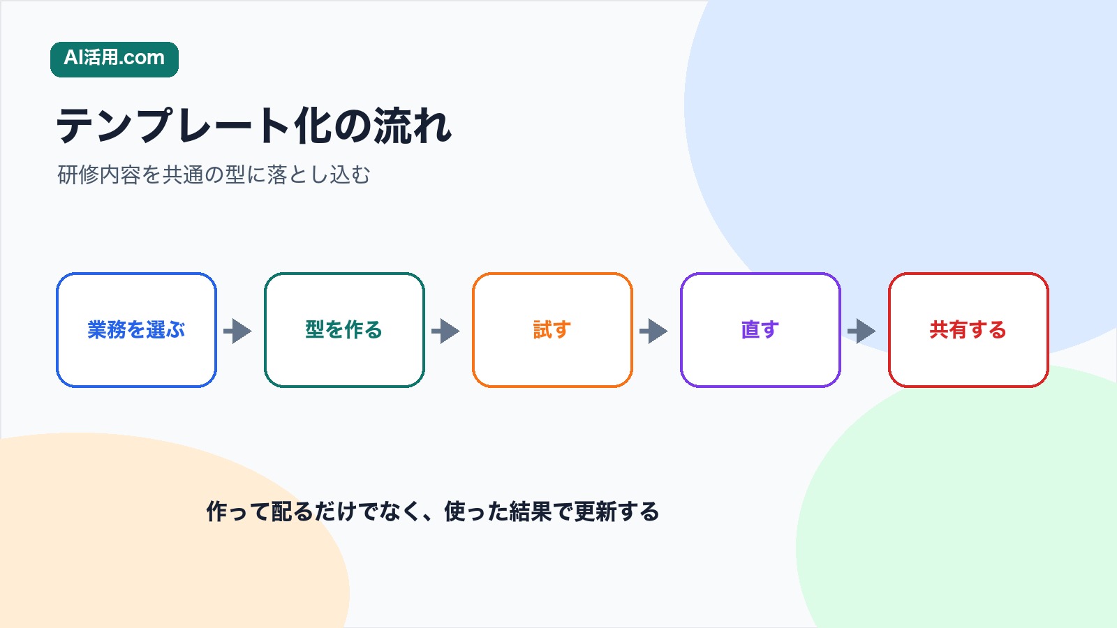 業務を選ぶ 型を作る 試す 直す 共有する順で生成AIテンプレートを整える流れの図解