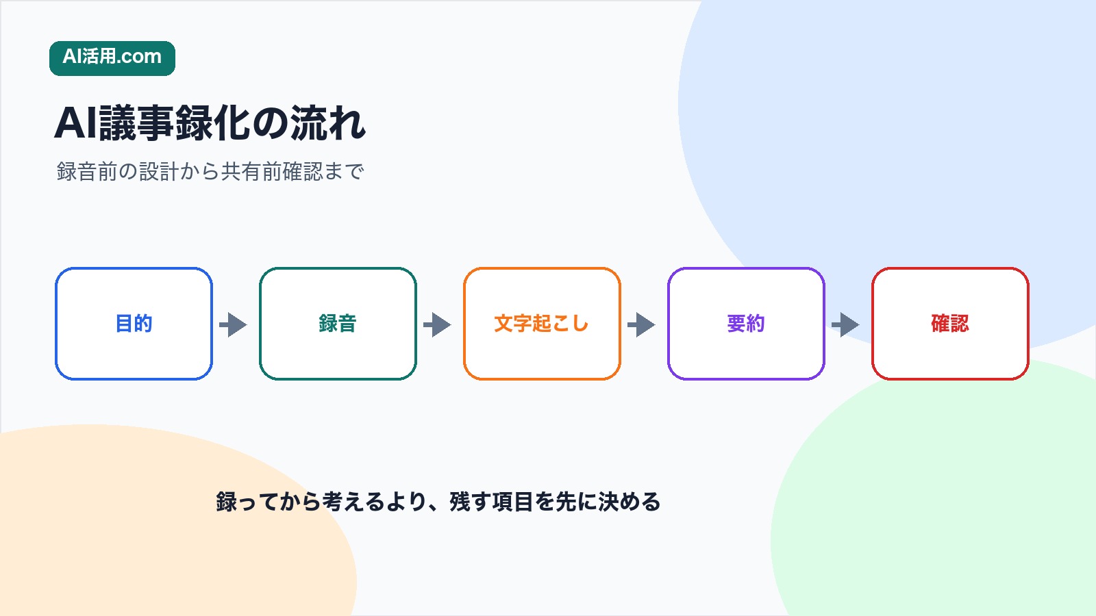 目的 録音 文字起こし 要約 確認の順で経営会議をAI議事録化する流れの図解