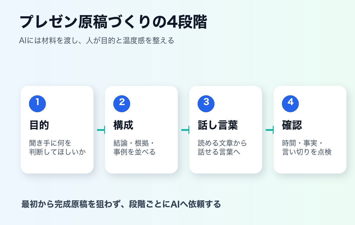プレゼン原稿を目的 構成 話し言葉 確認の4段階で作る流れの図解