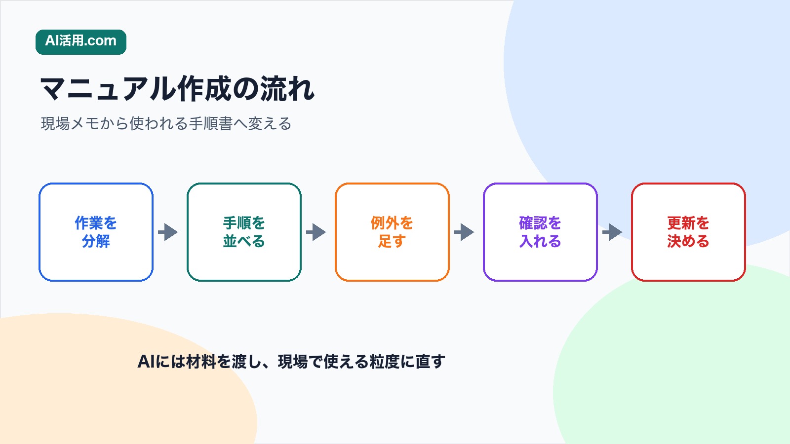 作業分解 手順 例外 確認 更新の順でAIを使って業務マニュアルを作る流れの図解