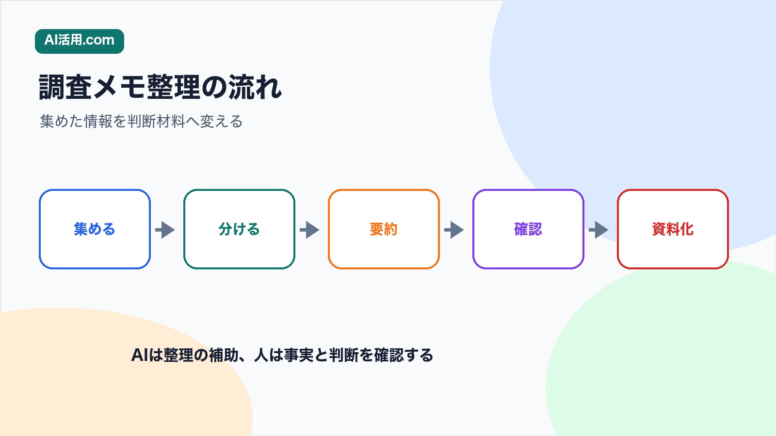 集める 分ける 要約 確認 資料化の順でAIを使ってリサーチメモを整理する流れの図解