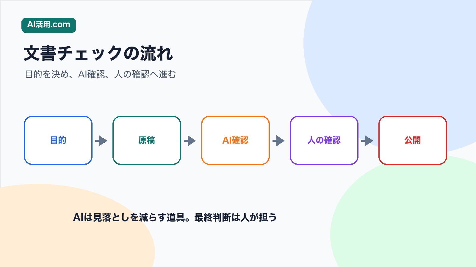 目的 原稿 AIチェック 人の確認 公開の順で社内文書を校正する流れの図解