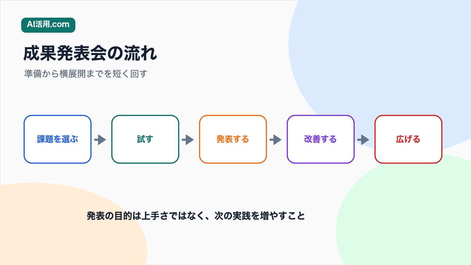 課題を選ぶ 試す 発表する 改善する 広げるの順で生成AI研修後の成果発表会を進める図解
