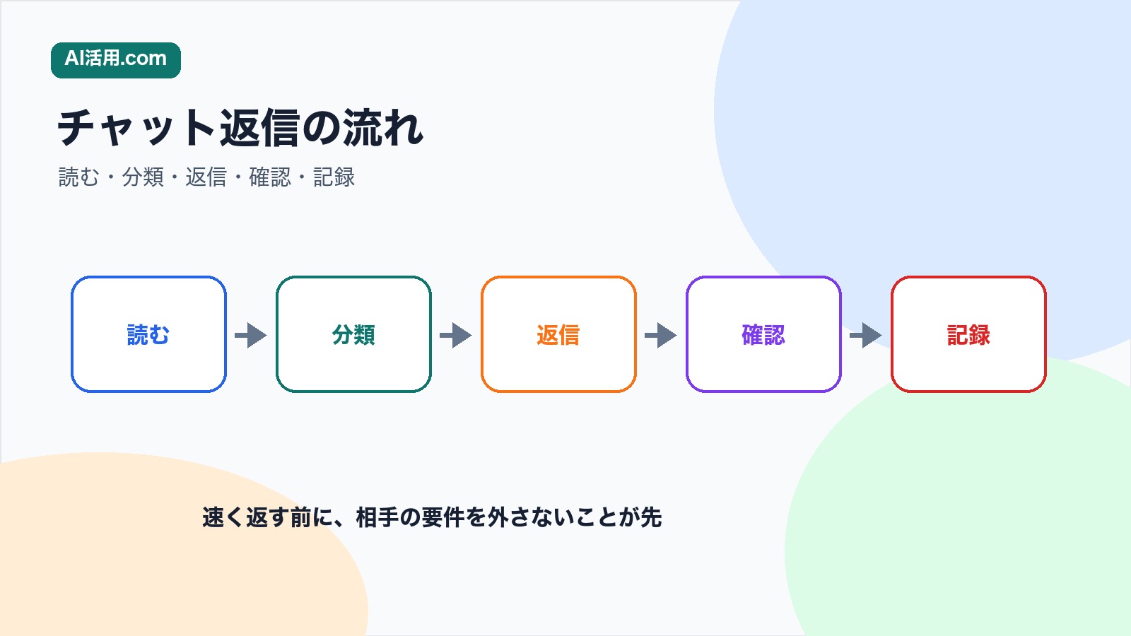 読む 分類 返信 確認 記録の順で英語チャット対応を練習する流れの図解