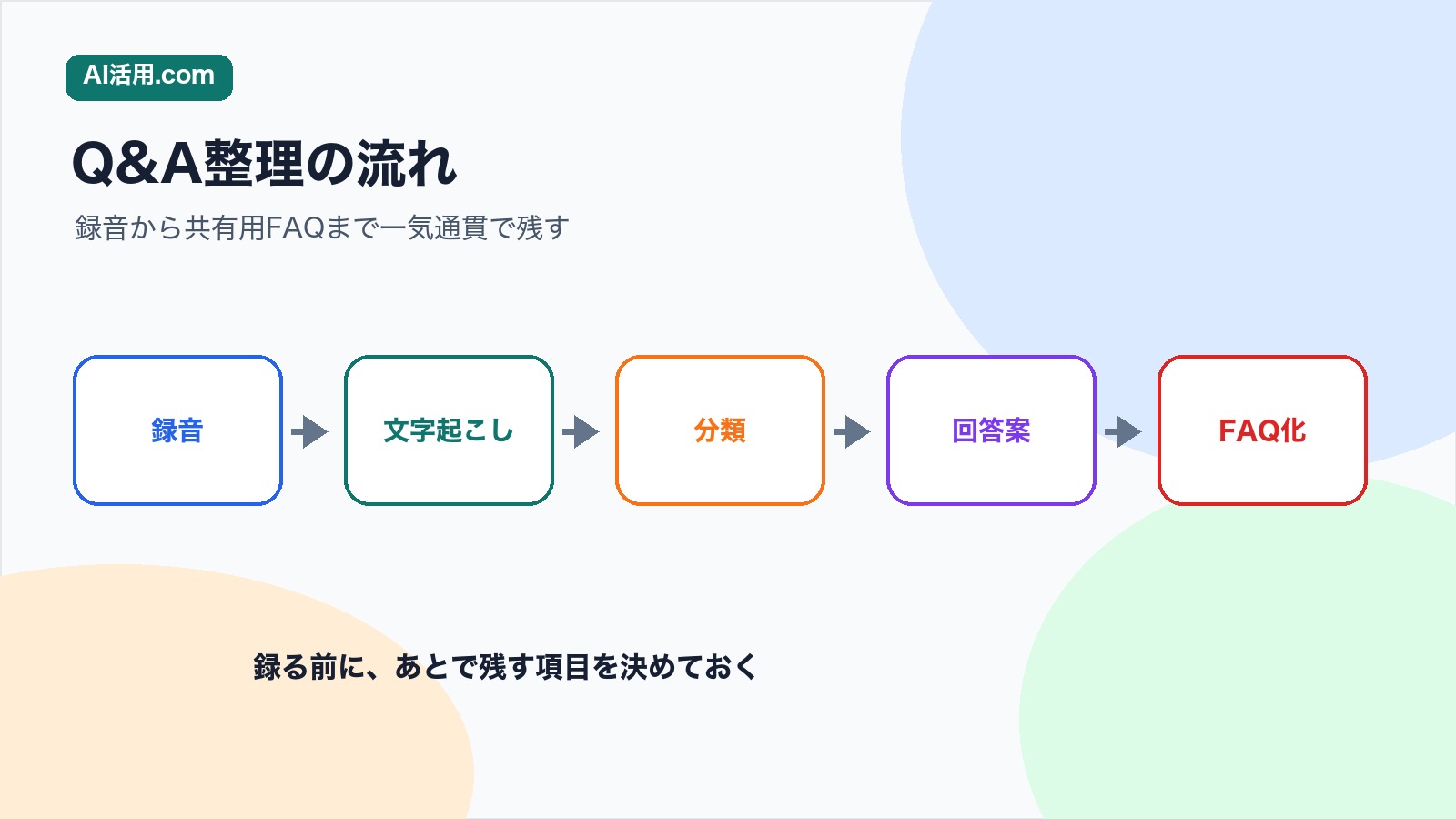 録音 文字起こし 質問分類 回答案 FAQ化の順で社内説明会の質疑応答を整理する流れの図解