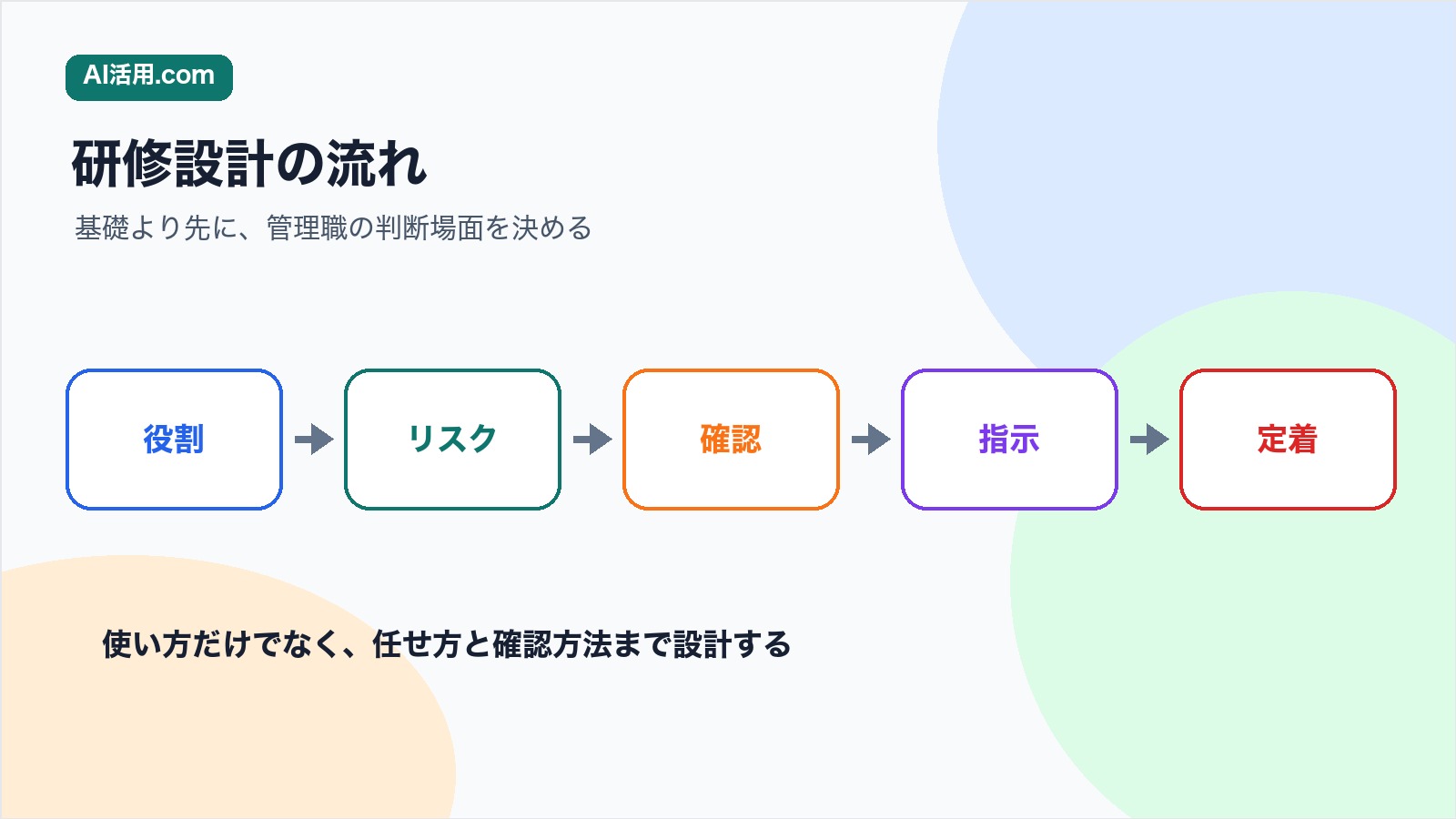 役割 リスク 確認 指示 定着の順で管理職向け生成AI研修を設計する流れの図解