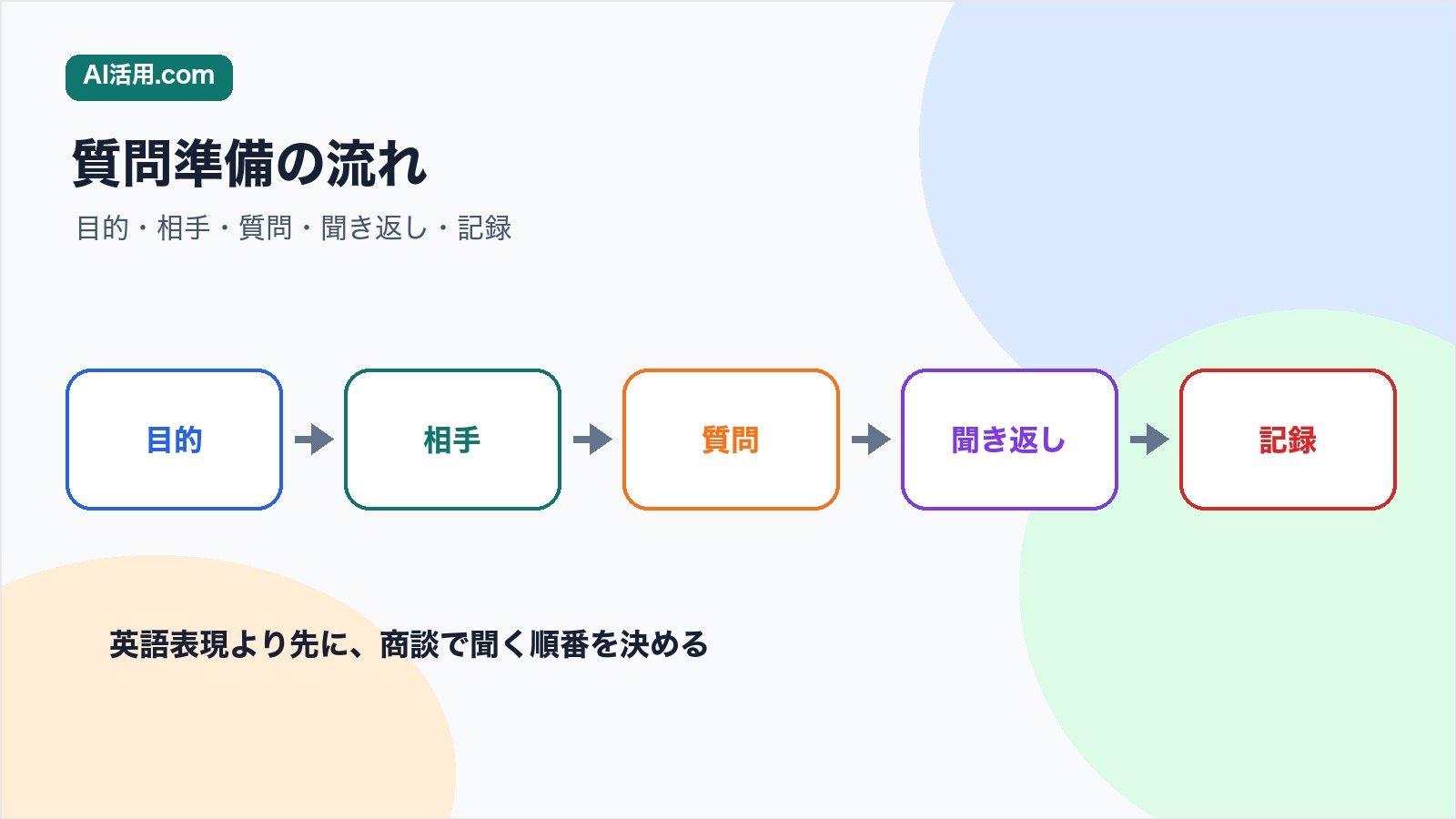 目的 相手 質問 聞き返し 記録の順で英語商談の質問を準備する流れの図解