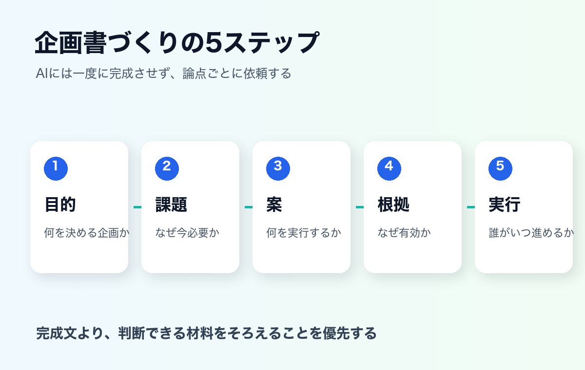 AIで企画書を目的 課題 案 根拠 実行の5ステップで作る流れの図解