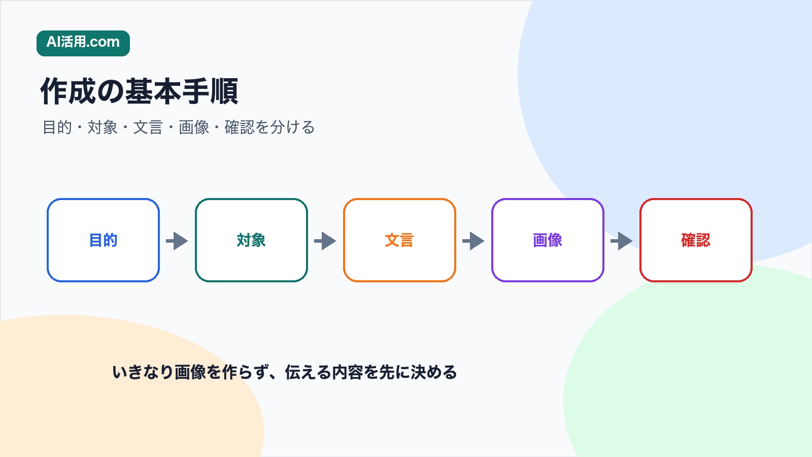 目的 対象 文言 画像 確認の順で社内掲示用ポスター画像をAIで作る流れの図解