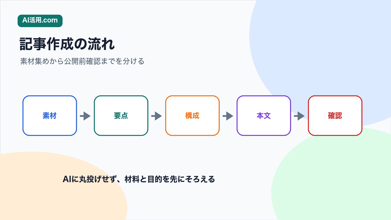 素材 要点 構成 本文 確認の順で社内報記事をAIで作る流れの図解