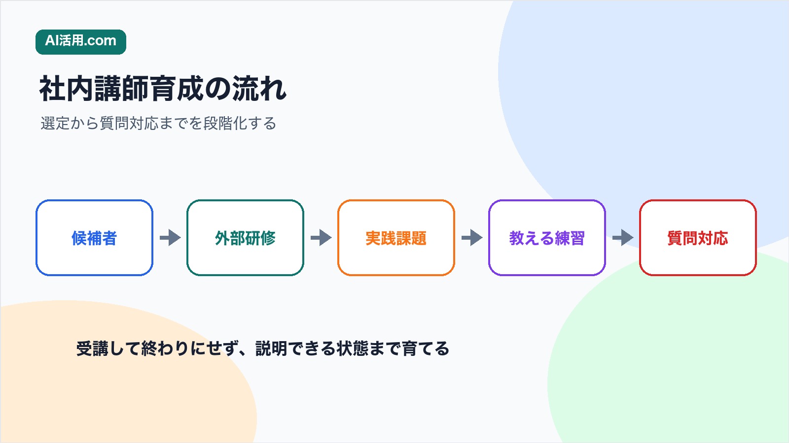 候補者選定 外部研修 実践課題 教える練習 質問対応の順で生成AI研修の社内講師を育てる流れの図解