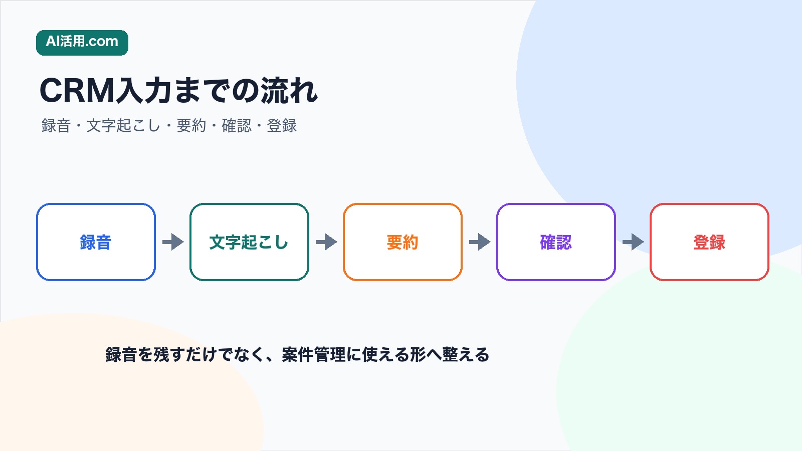 録音 文字起こし 要約 確認 登録の順で商談録音をCRM入力に活かす流れの図解