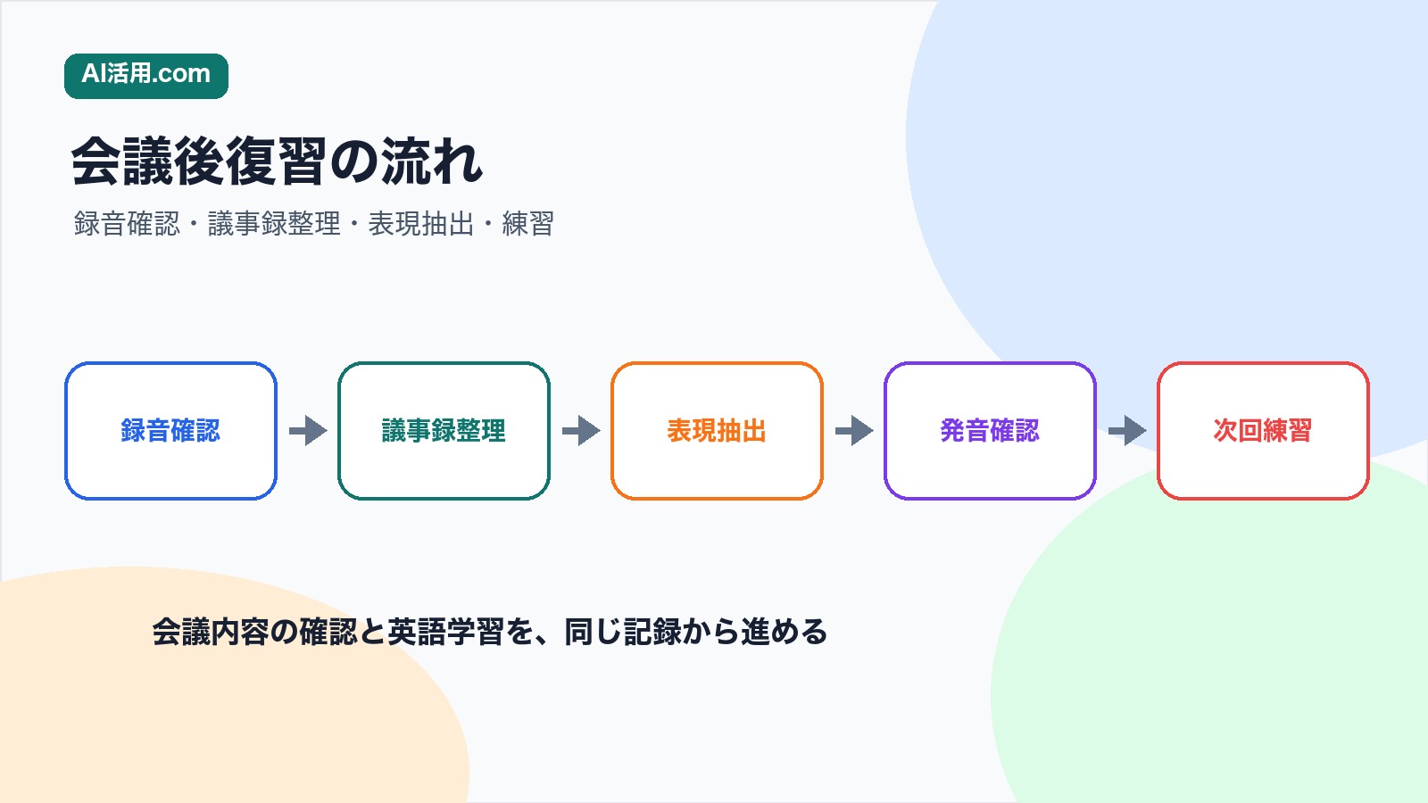 英語会議後に録音確認 議事録整理 聞き取れない表現抽出 フレーズ復習 次回練習を行う流れの図解
