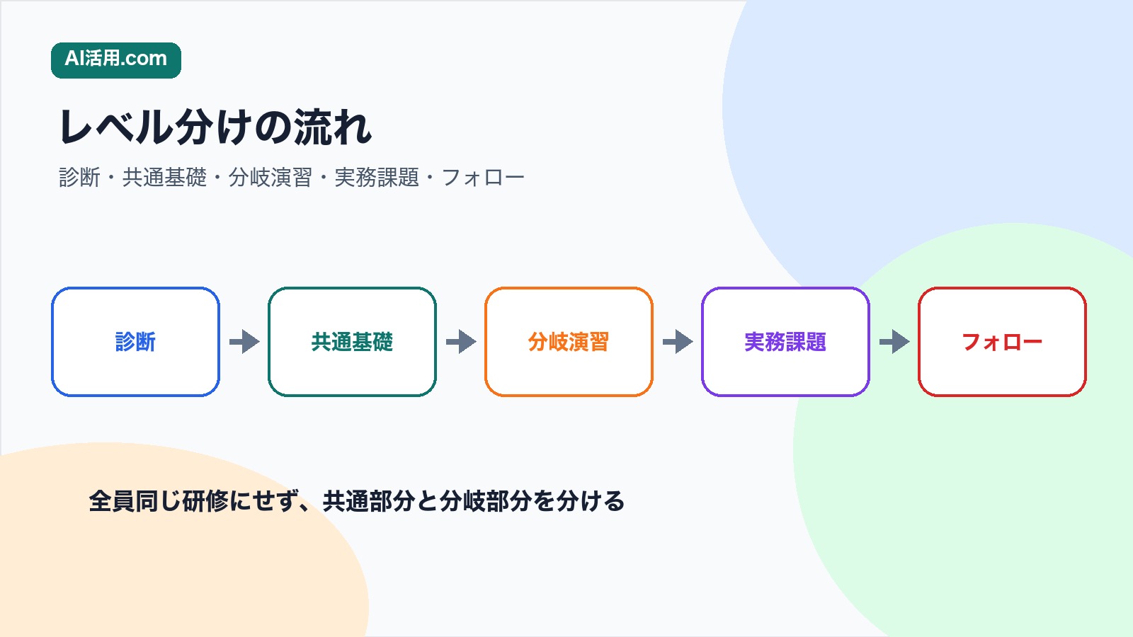 生成AI研修を診断 共通基礎 分岐演習 実務課題 フォローの順にレベル分けする流れの図解