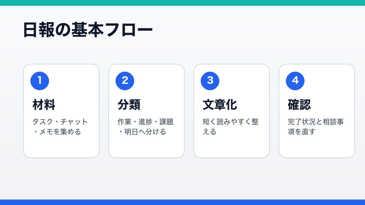 AIで日報を今日の作業 進捗 課題 明日の予定に整理する図解