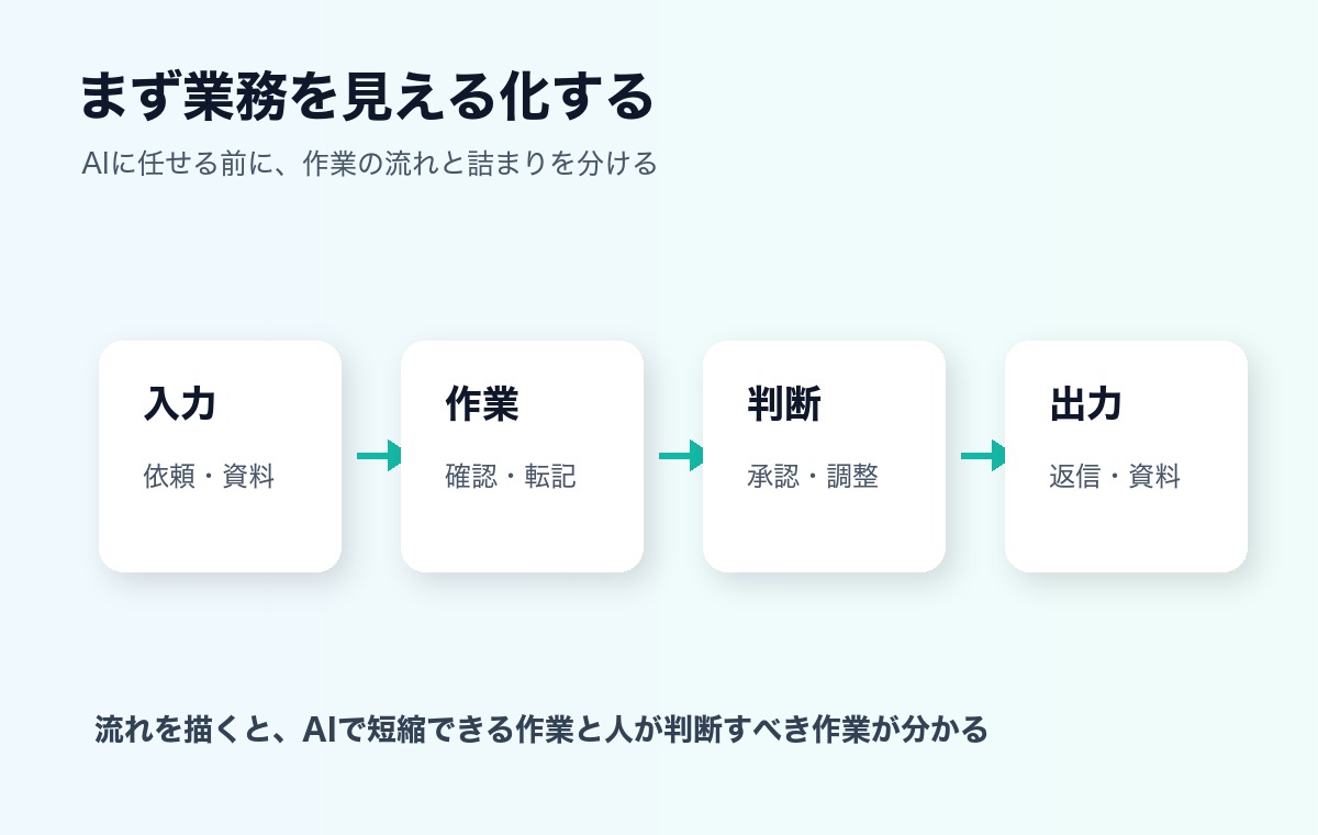 入力 作業 判断 出力で業務フローを見える化する図解