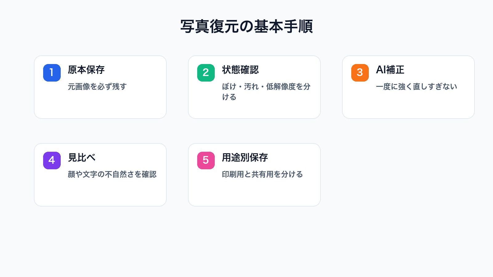昔の家族写真をAIで復元する基本手順を整理した図解