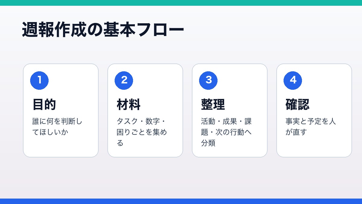 AIで週報を目的 材料 整理 確認の流れで作る図解