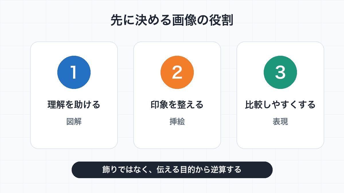 プレゼン資料で使うAI画像の役割を目的別に整理した図解