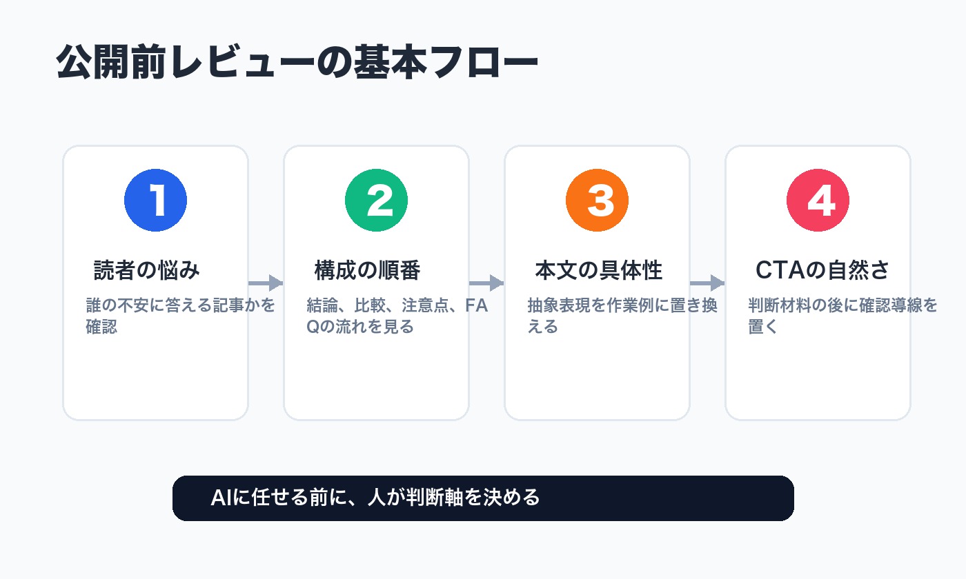 AI記事の公開前レビューで読者の悩み、構成、本文、CTAを順番に確認する流れ