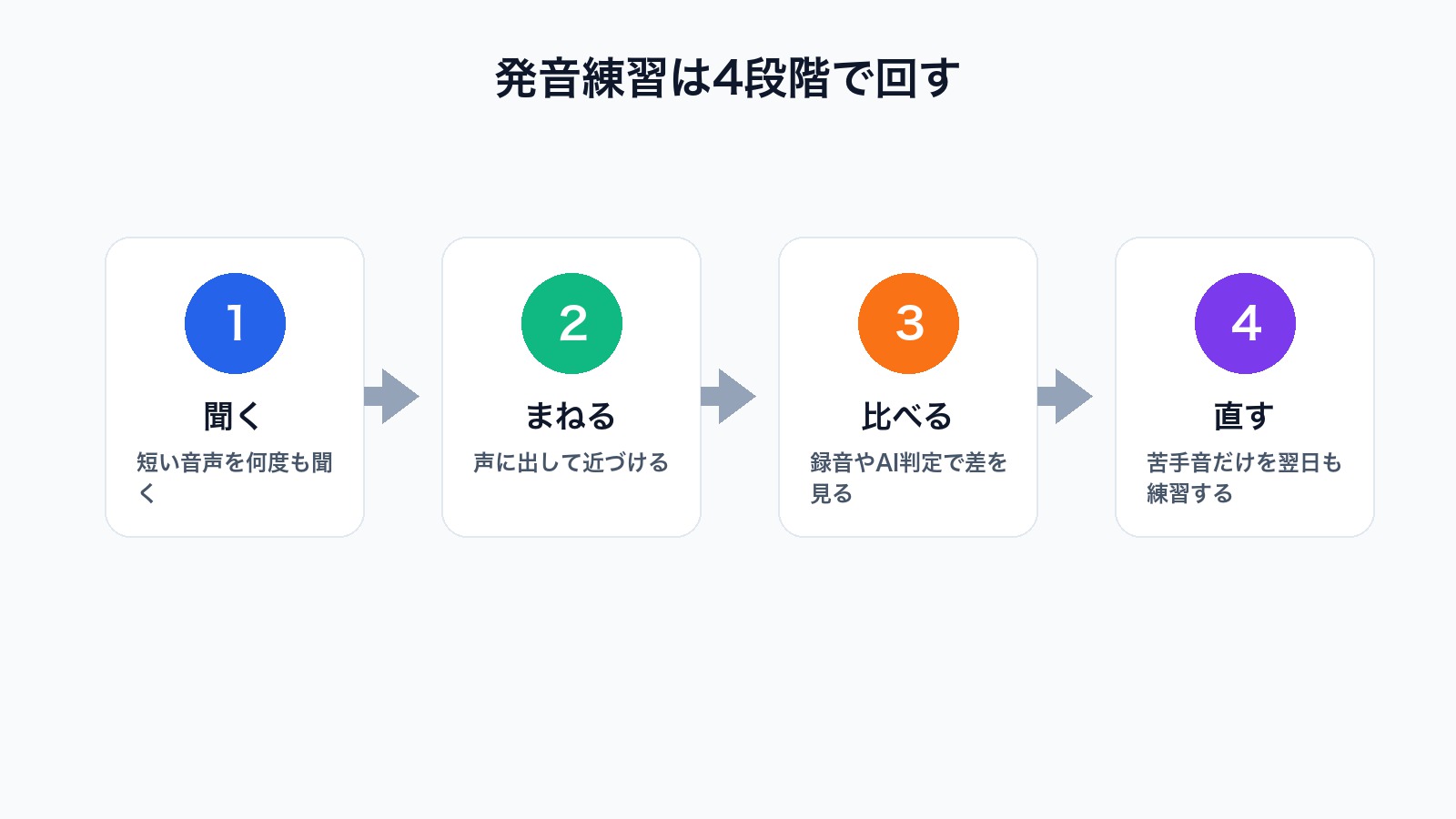 英語発音練習を聞くまねる比べる直すの4段階で整理した図解