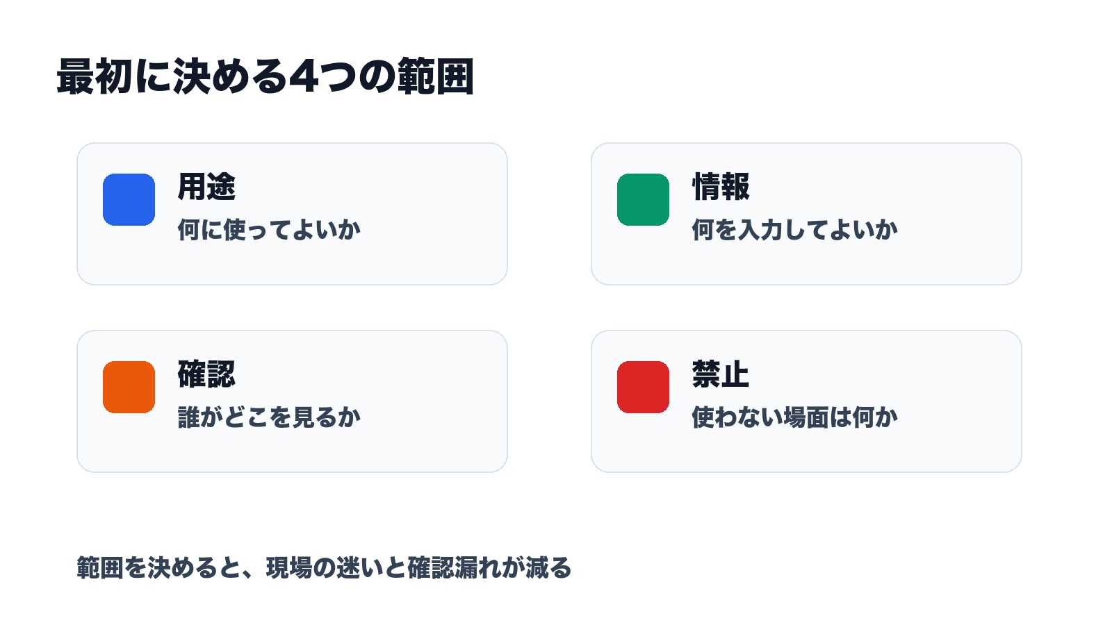 生成AIの社内ルールで用途 情報 確認 禁止の4つの範囲を示した図解