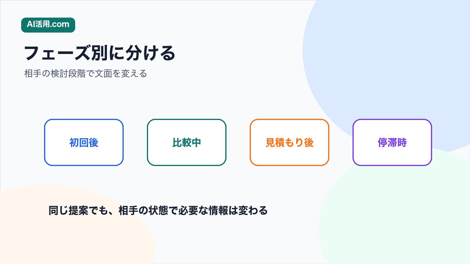 初回後 比較中 見積もり後 停滞時の商談フェーズ別に提案メールを分ける図解
