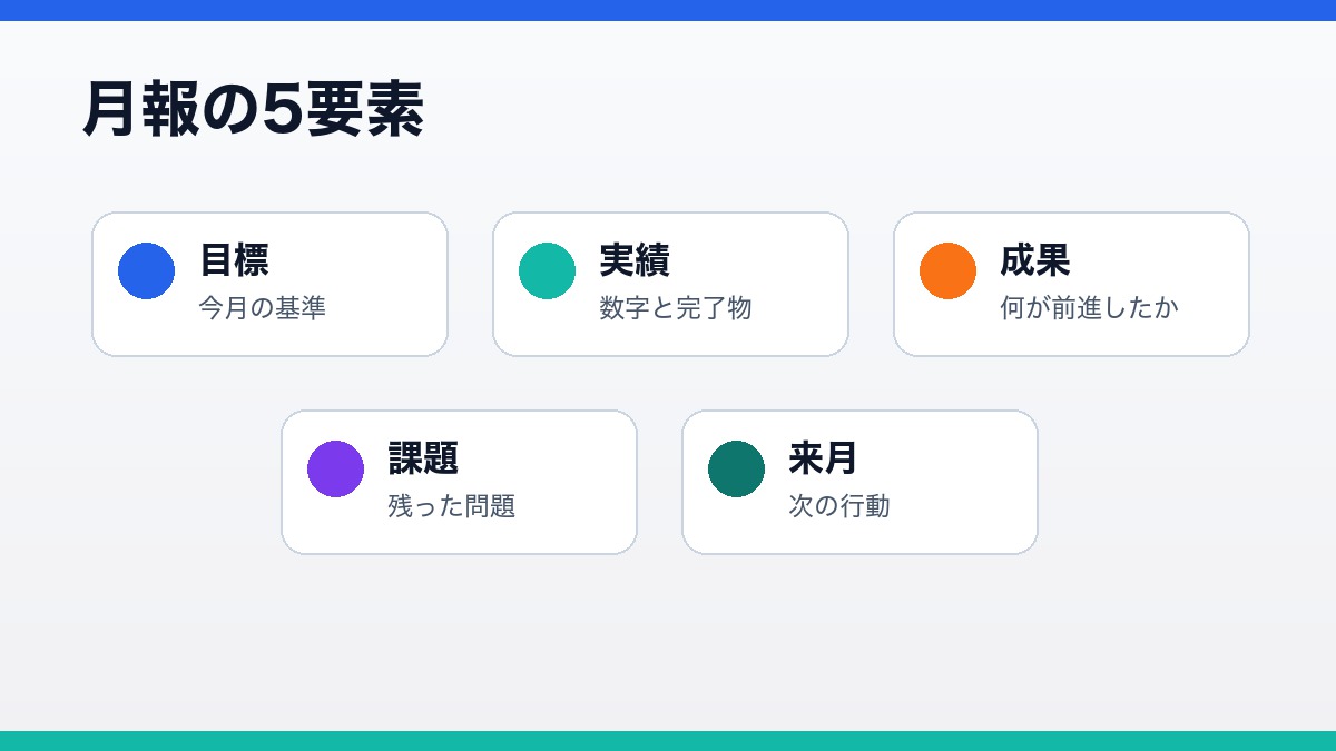 AIで月報を目標 実績 成果 課題 来月行動で整理する図解