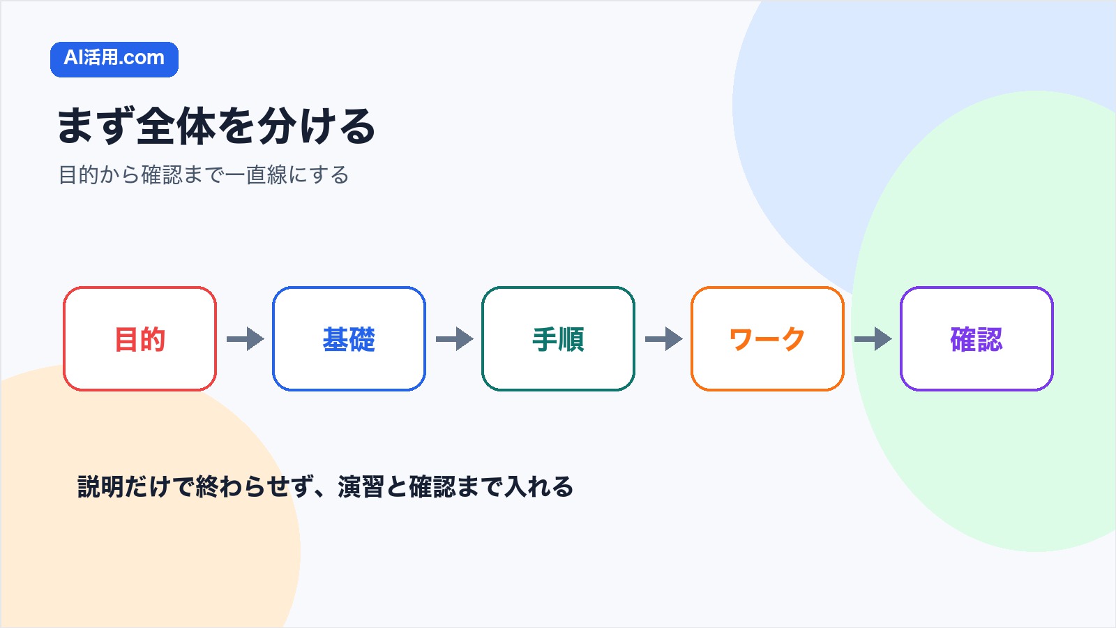 AIで社内研修資料を作る流れを目的 構成 スライド 演習 確認の順に整理した図解