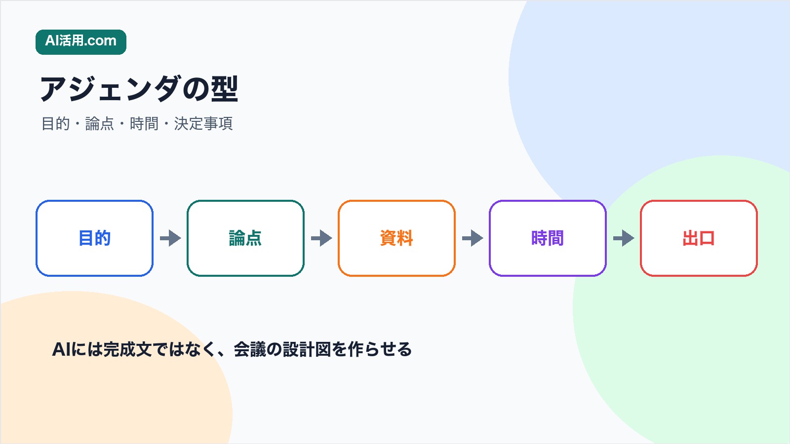 会議アジェンダを目的 論点 資料 時間 出口の順にAIで整理する図解
