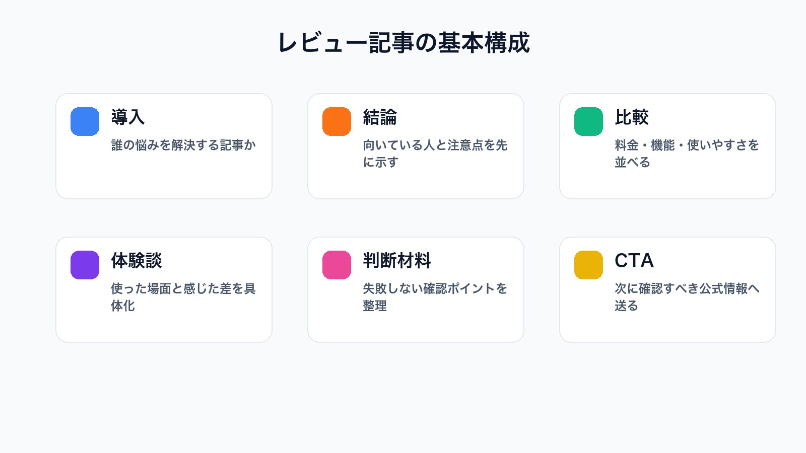 商品レビュー記事の導入からCTAまでの基本構成を整理した図解