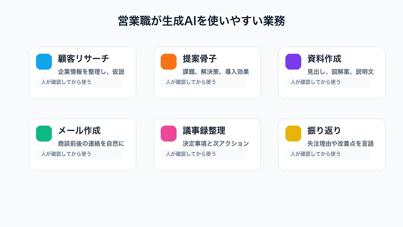 営業職が生成AIを使える業務を提案準備やメール作成などに分けた図解