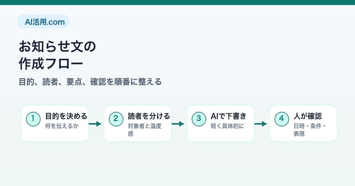 目的、読者、要点、確認を順番に整える社内お知らせ文の作成フロー