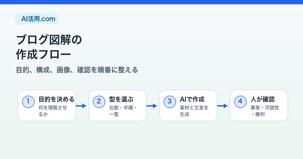 目的、型、AI作成、人の確認を順番に整えるブログ図解の作成フロー