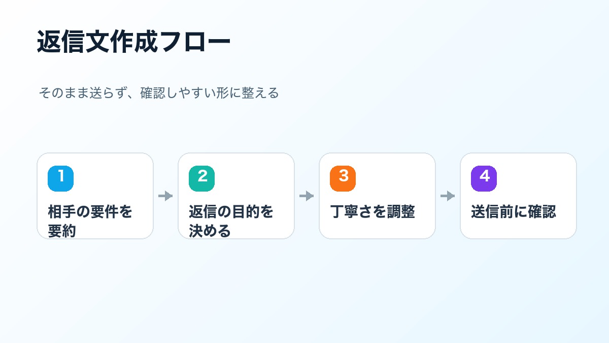 AIでメール返信文を作る流れを要約から確認まで整理した図解