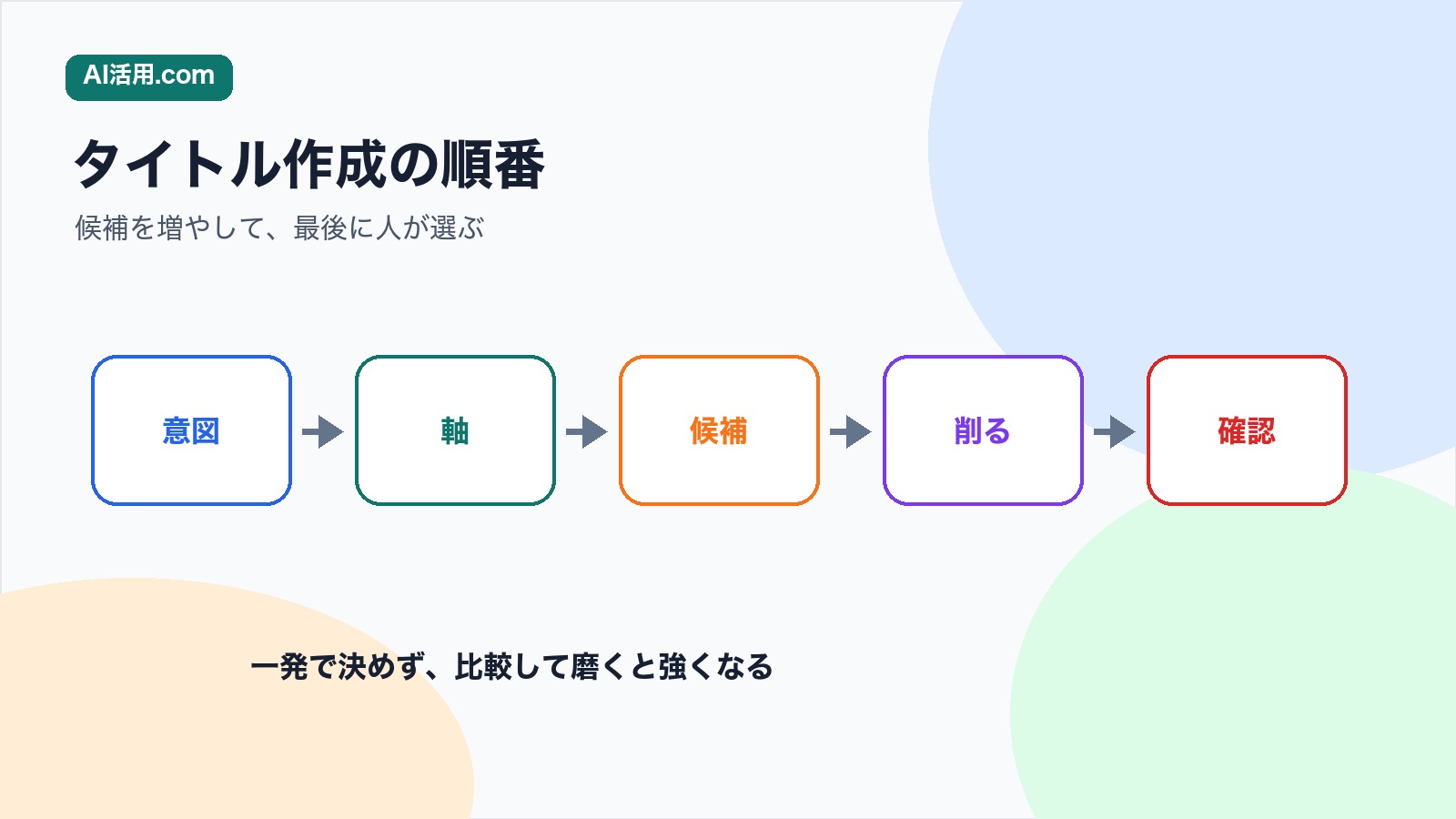 検索意図から候補出し 確認までAIで記事タイトルを作る流れの図解