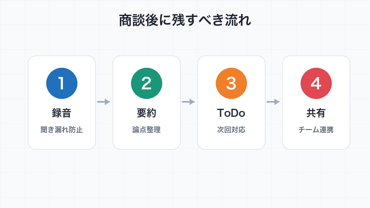 商談後に録音から要約とToDoと共有へ進める流れの図解