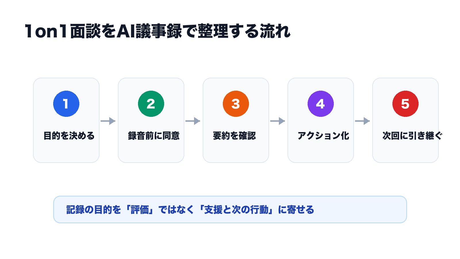 1on1面談をAI議事録で目的設定 同意 要約確認 アクション化 次回引き継ぎまで整理する流れの図解