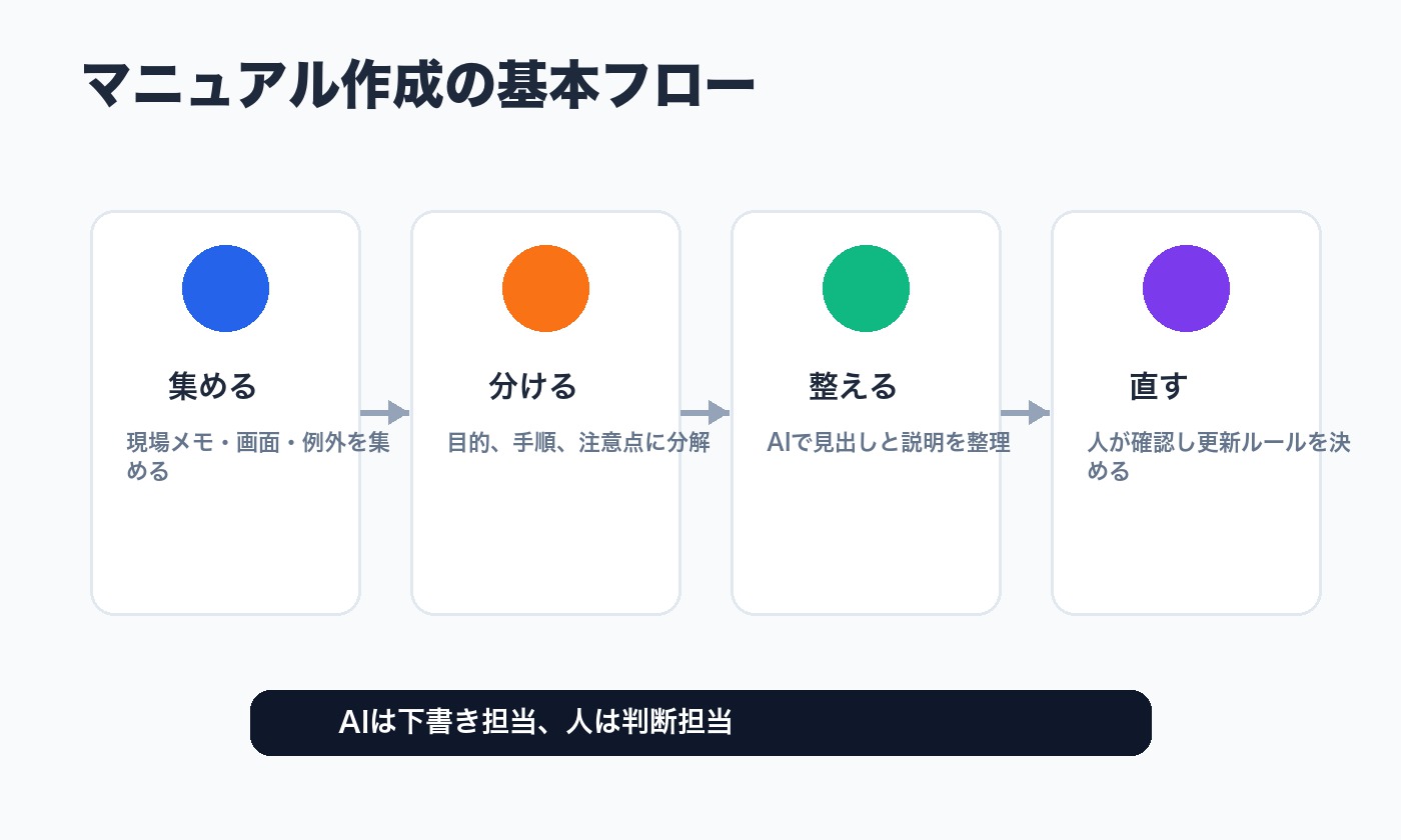 現場メモを集めて分けてAIで整え人が確認するマニュアル作成フロー