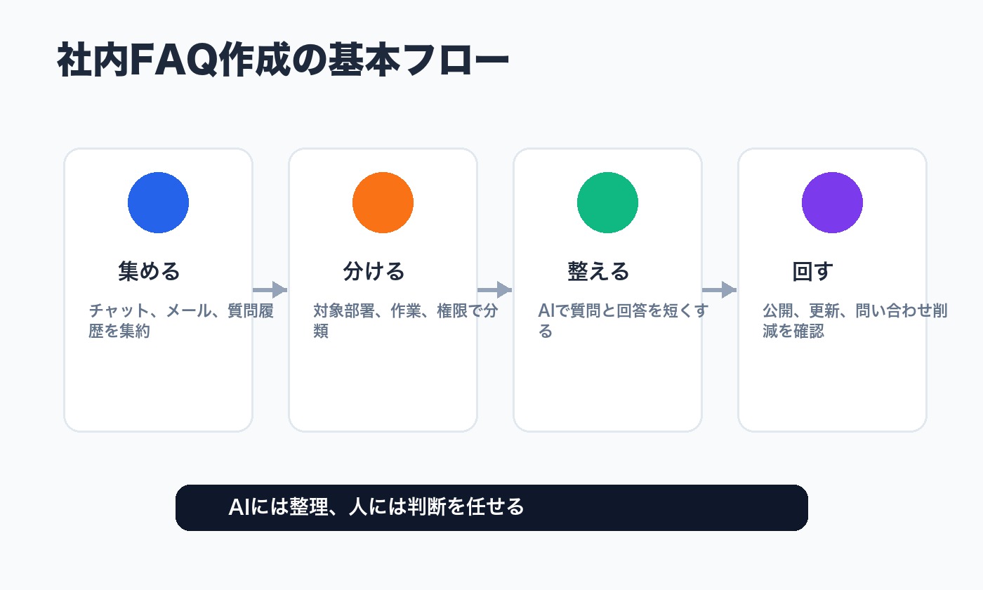 質問履歴を集めて分類しAIで回答を整えて運用する社内FAQ作成フロー
