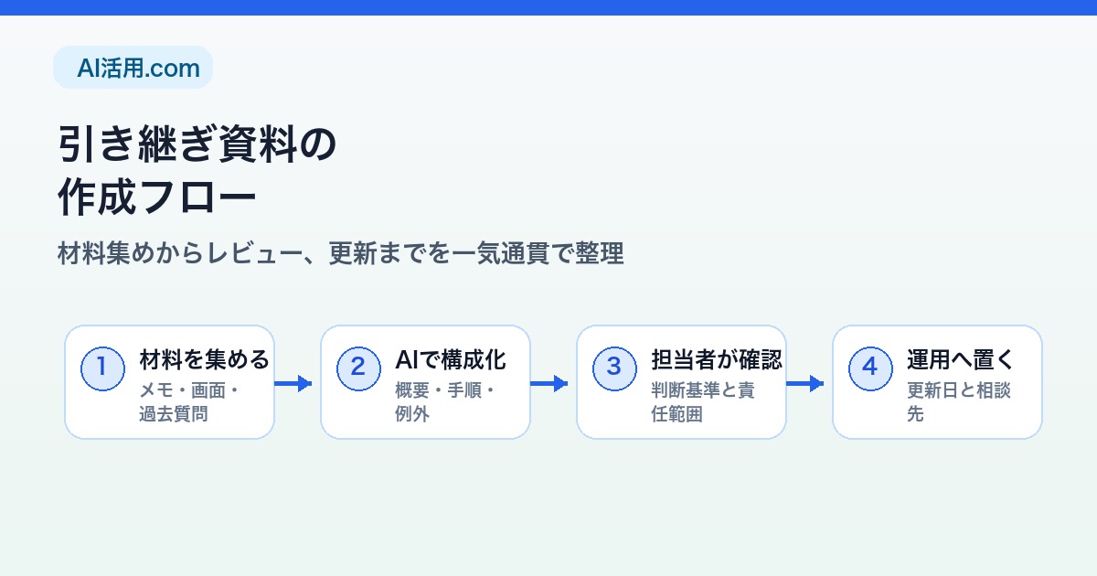 材料集めからAIで構成化し担当者確認を経て運用へ置く引き継ぎ資料作成フロー