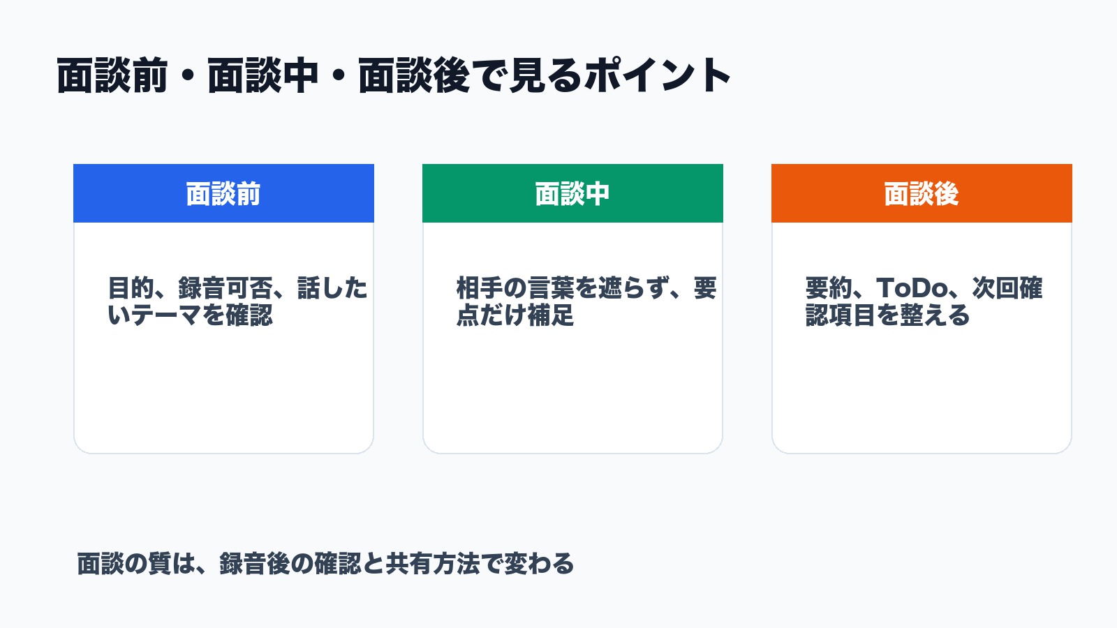 1on1面談前 面談中 面談後にAI議事録で確認したいポイントを整理した図解