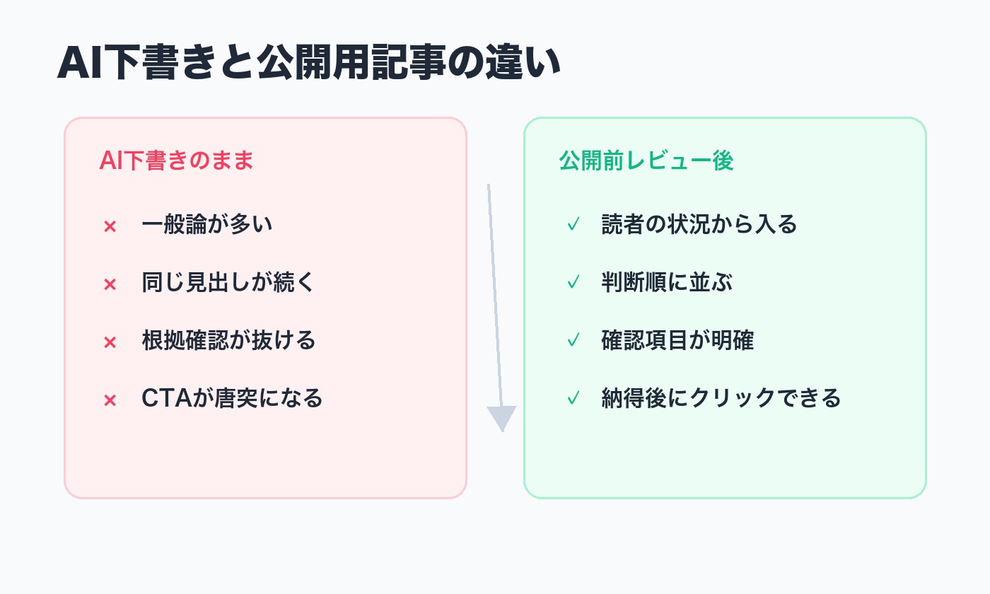 AI下書きのままの記事と公開前レビュー後の記事を比較するイメージ