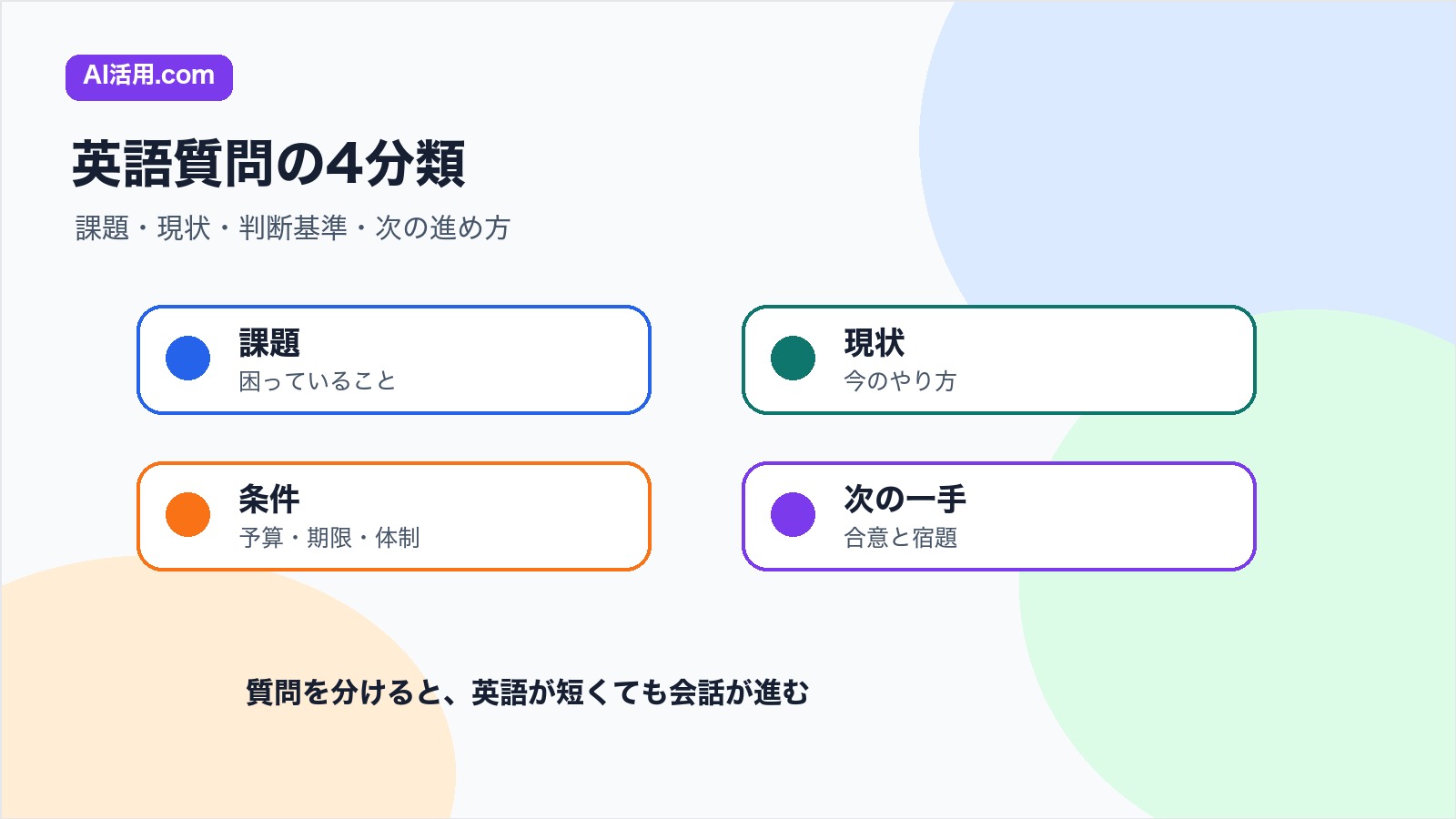 課題 現状 条件 次の一手に英語商談の質問を分類する図解
