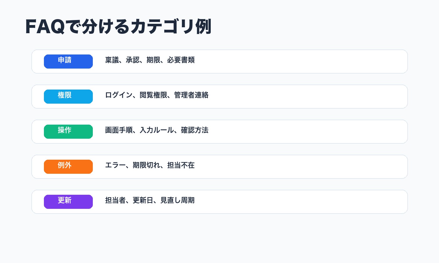 申請、権限、操作、例外、更新で社内FAQを分類するイメージ