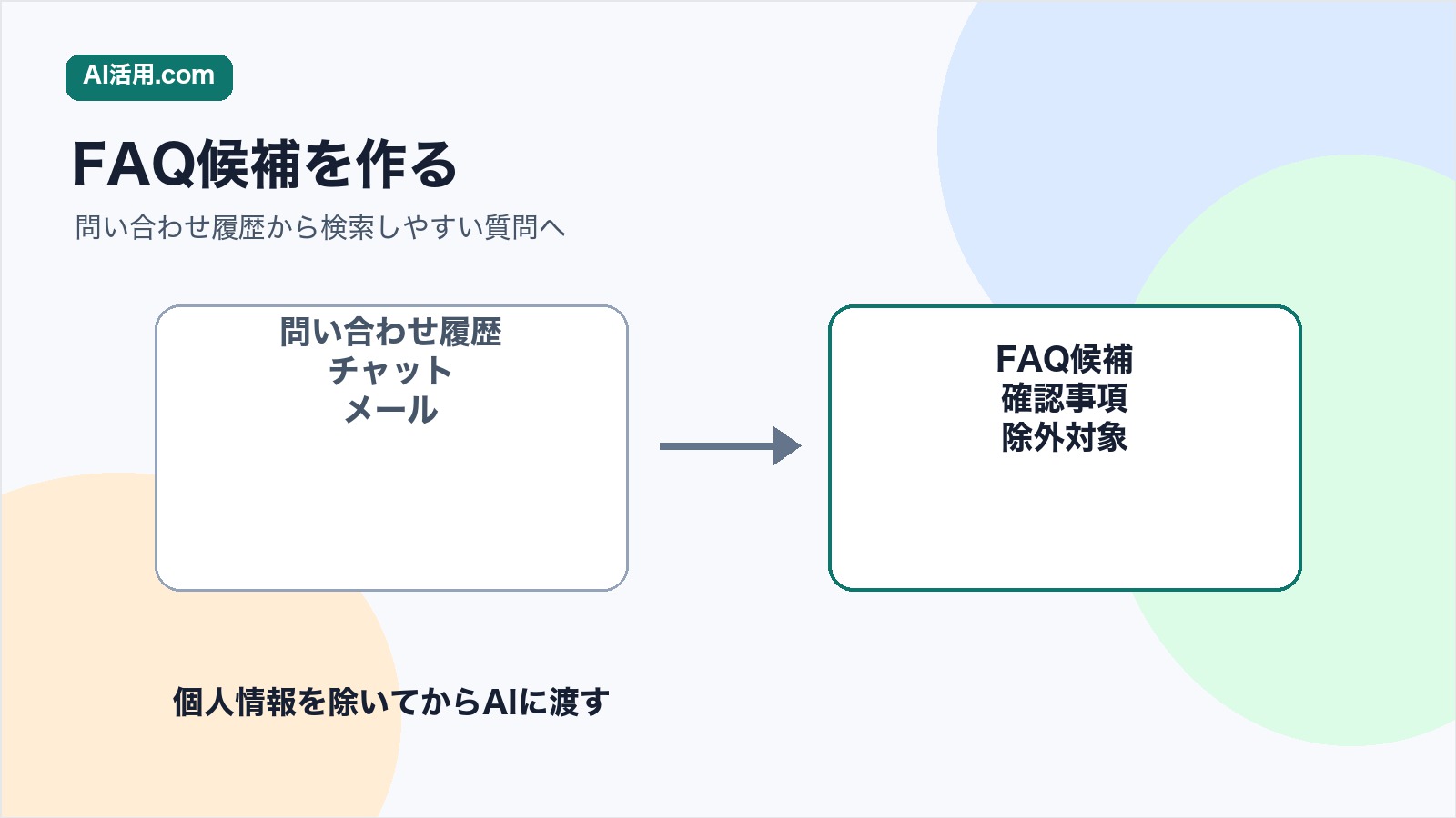 社内問い合わせ履歴をAIでFAQ候補に変換するイメージ