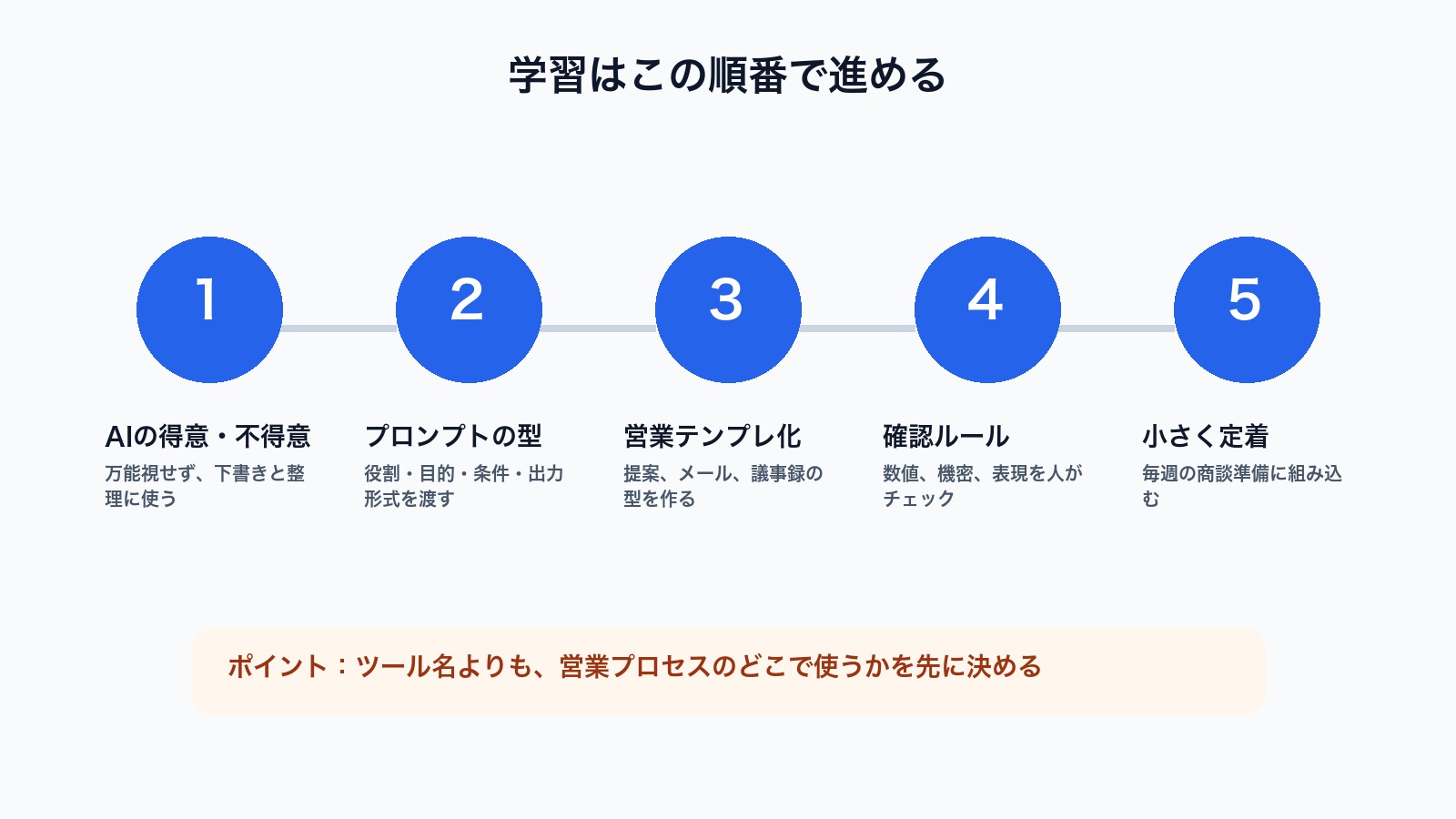 営業職が生成AIを学ぶ順番を基礎から実務まで整理した図解