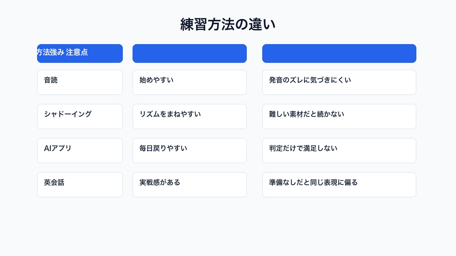 音読シャドーイングAIアプリ英会話の発音練習方法を比較した図解