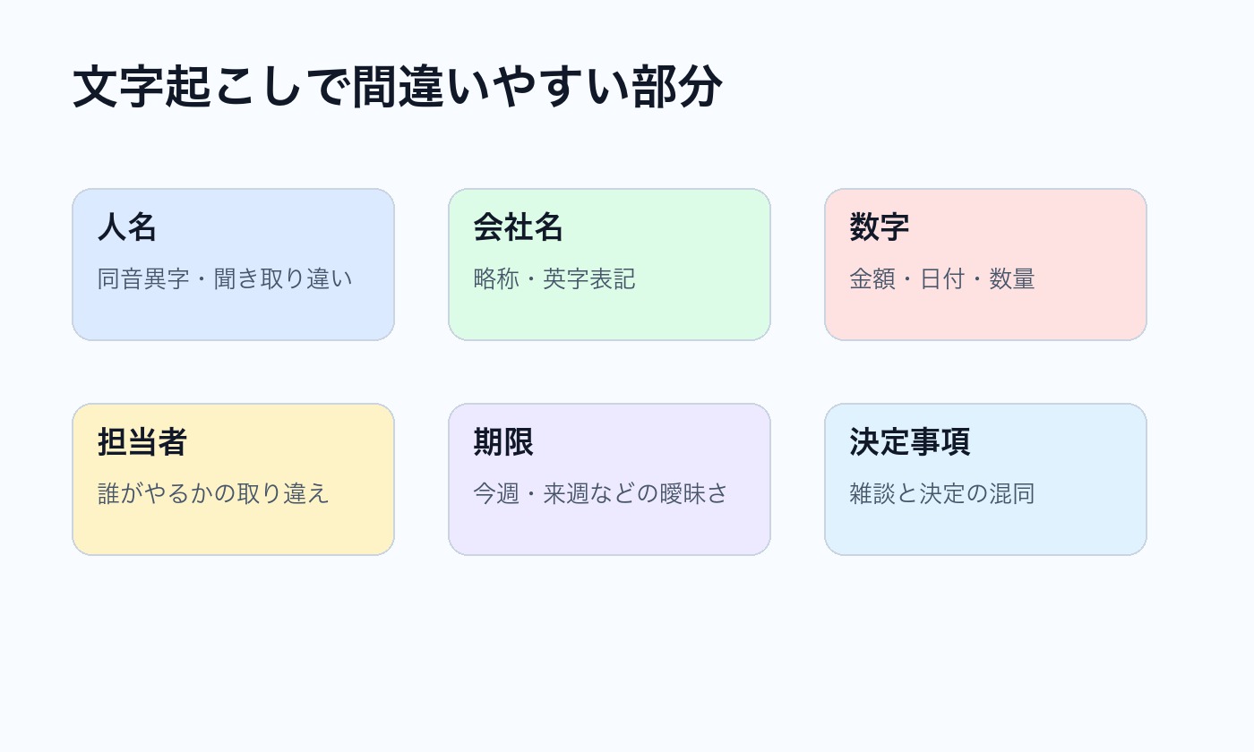 AI文字起こしで人名 会社名 数字 担当者 期限 決定事項が間違いやすいことを示す図解